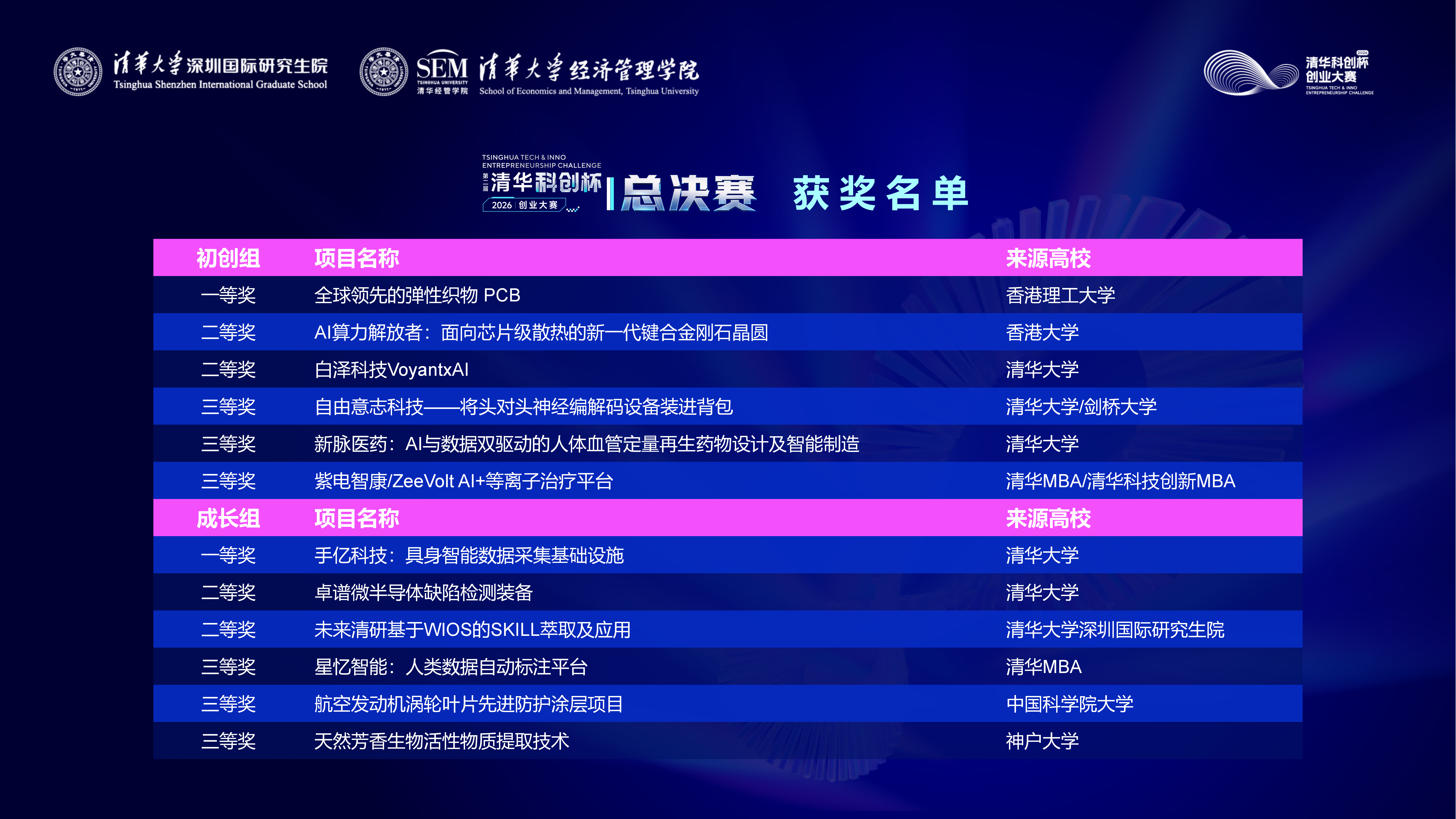 20260922-图4-深圳国际研究生院-2026第二届beat365“科创杯”创业大赛获奖名单.png